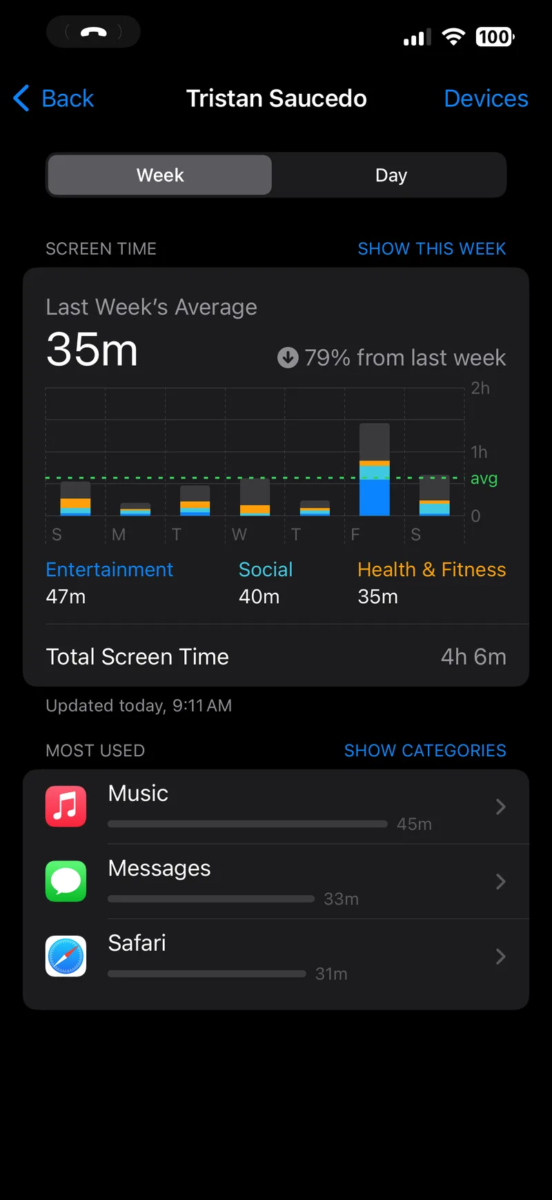 iPhone Screen Time with Timeback: last week's average 35m,
                 total 4h 6m. Most used: Music 45m, Messages 33m, Safari 31m.